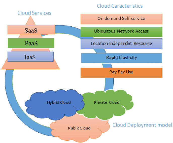 Cloud Deployment